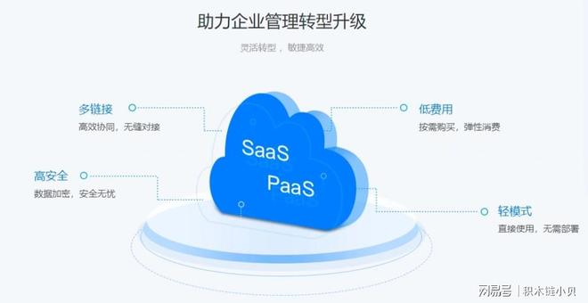 一文读懂云计算SaaS、PaaS、I三种模式之间的区别和联系！(图2)