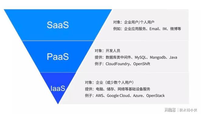 一文读懂云计算SaaS、PaaS、I三种模式之间的区别和联系！(图3)