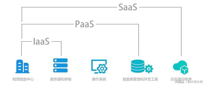 一文读懂云计算SaaS、PaaS、I三种模式之间的区别和联系！(图4)