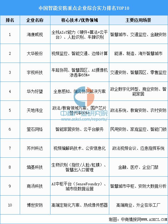 2025年中国智能安防行业市场前景预测研究报告（简版）(图7)