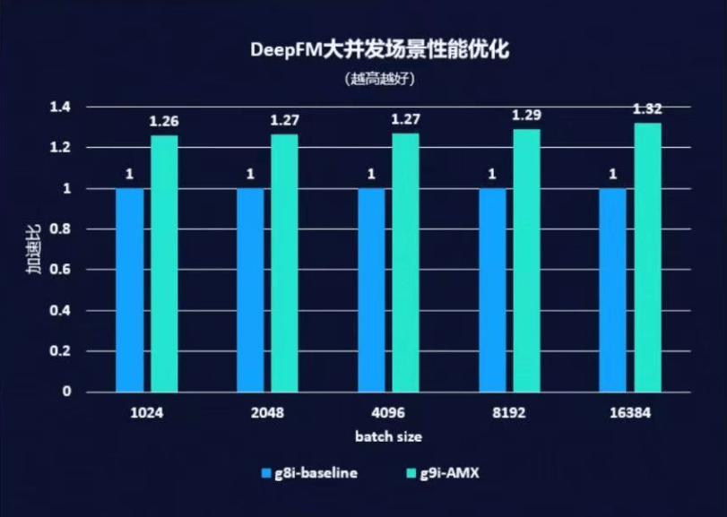 通用算力瓶颈如何突破？阿里云g9i携手英特尔至强6给出“破局答案”(图6)