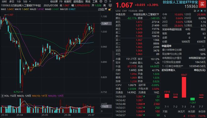 剑指3500点！“AI双子星”鼎力助攻159363放量涨超3%！港股互联网也嗨了513770劲涨24%(图2)