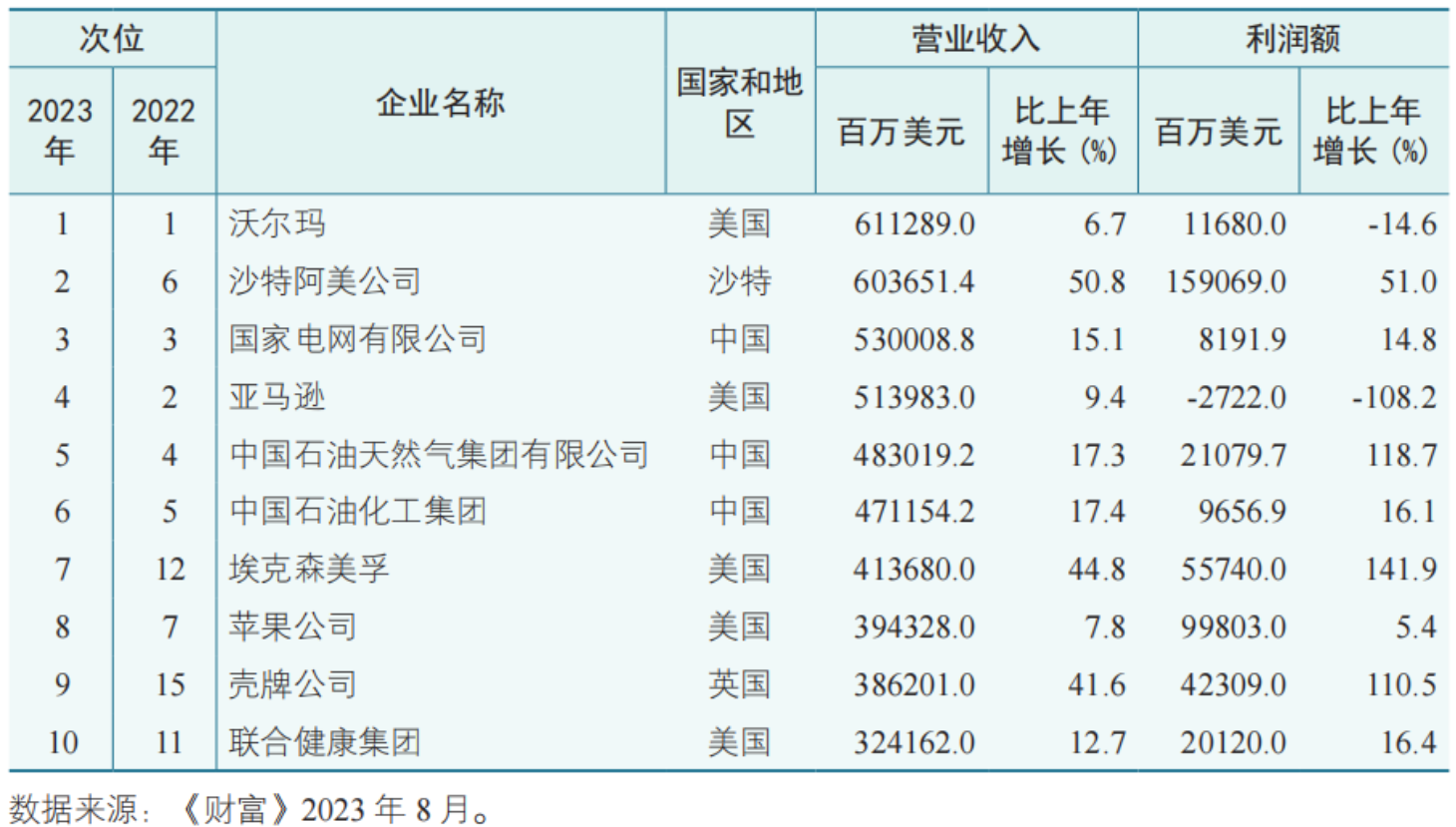 世界500强企业是如何的(图1)