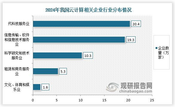中国云计算行业发展趋势分析与投资前景研究报告（2025-2032年）(图4)