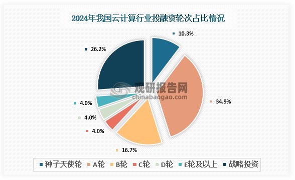 中国云计算行业发展趋势分析与投资前景研究报告（2025-2032年）(图6)
