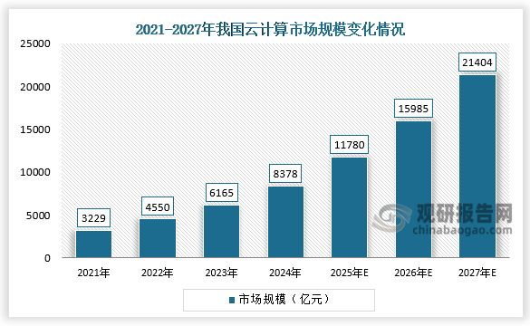中国云计算行业发展趋势分析与投资前景研究报告（2025-2032年）(图2)