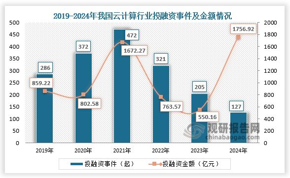 中国云计算行业发展趋势分析与投资前景研究报告（2025-2032年）(图5)