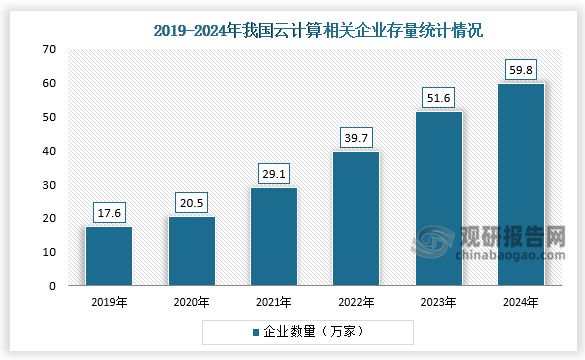 中国云计算行业发展趋势分析与投资前景研究报告（2025-2032年）(图3)
