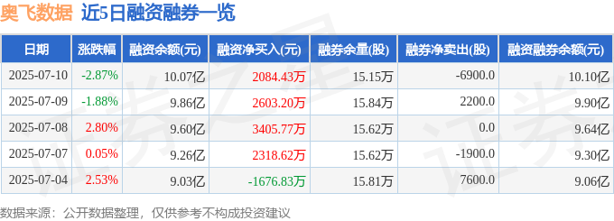 奥飞数据（300738）7月10日主力资金净卖出191亿元(图2)