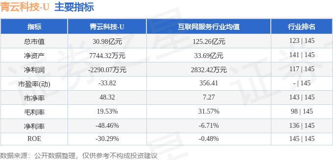 股票行情快报：青云科技（688316）7月14日主力资金净买入139843万元(图2)