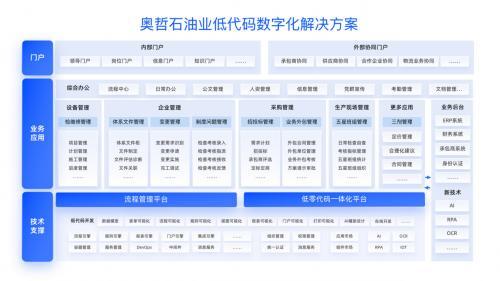 奥哲亮相PPAI2025：低代码+AI助力石油石化数智化发展(图2)