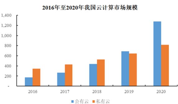 云计算行业发展现状(图2)