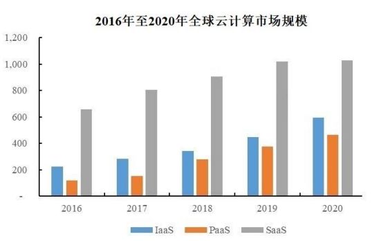 云计算行业发展现状(图1)