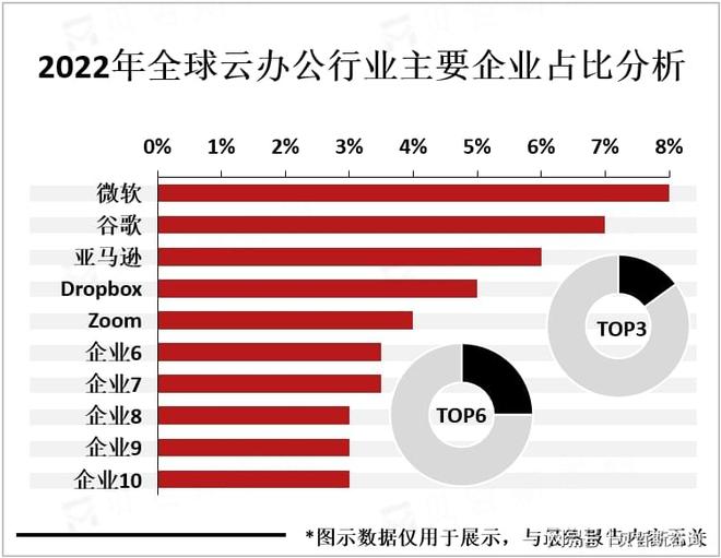全球云办公行业将向移动化、智能化、协同化和安全化方向发展(图3)