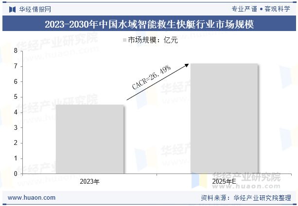 2025年中国水域智能救生快艇行业发展前景展望救援快艇将实现更高精度的自动驾驶「图」(图5)