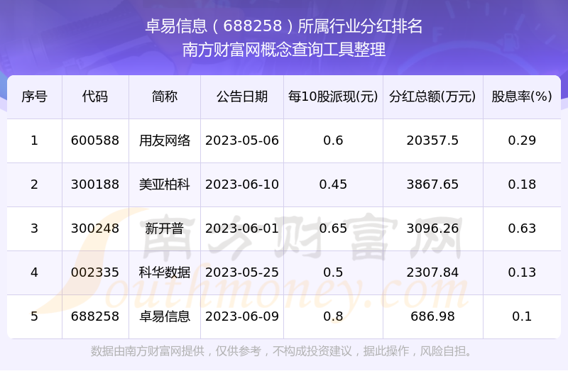 卓易信息688258近年分红情况（2025727）(图3)