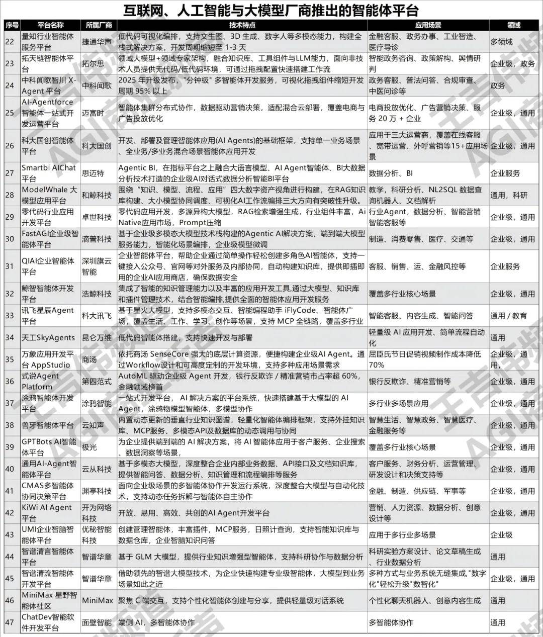 大模型应用落地速度加快中国智能体开发平台全景126个AIAgent开发构建平台建议收藏(图3)