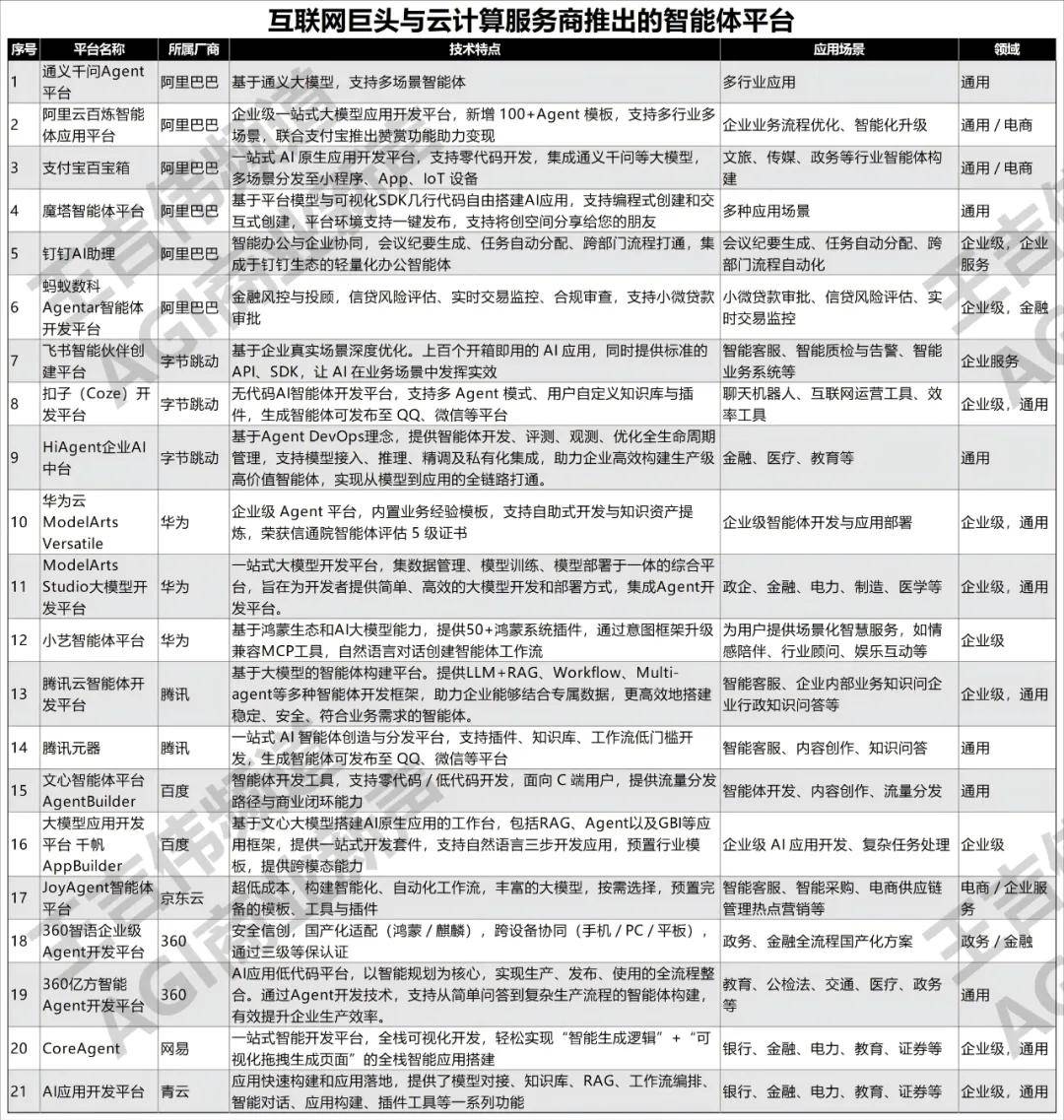 大模型应用落地速度加快中国智能体开发平台全景126个AIAgent开发构建平台建议收藏(图2)