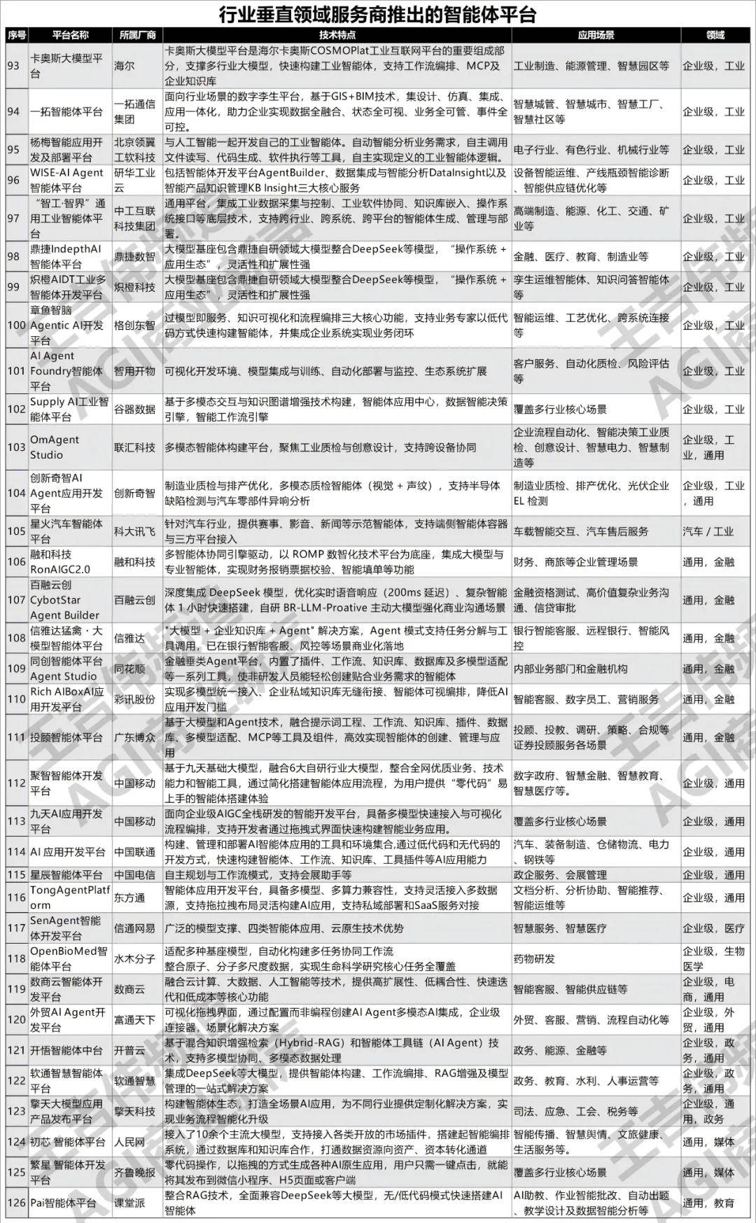 大模型应用落地速度加快中国智能体开发平台全景126个AIAgent开发构建平台建议收藏(图6)