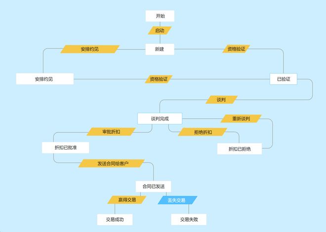 IT企业如何通过CRM系统实现流程优化？案例解析(图4)