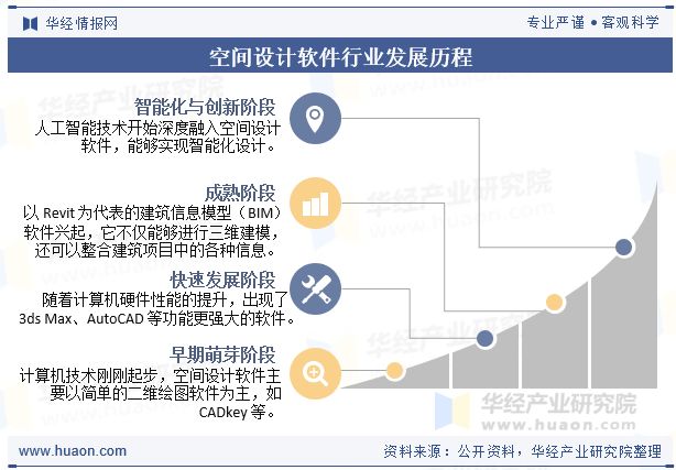 2025年全球及中国空间设计软件行业现状、竞争格局及发展趋势分析将更加注重用户体验和交互设计「图」(图2)
