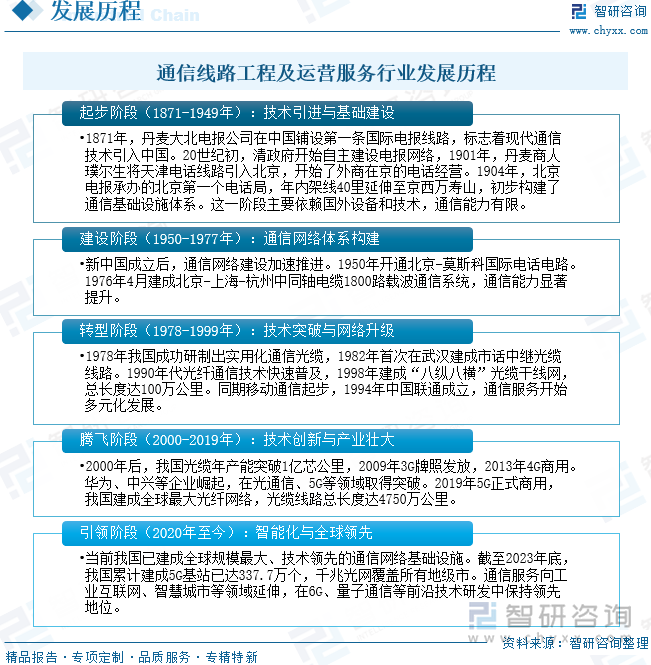 2025年中国通信线路工程及运营服务行业发展历程、产业链、市场规模、重点企业及未来展望：数字化、网络化浪潮持续推进通信线路工程及运营服务规模超2000亿元[图](图2)