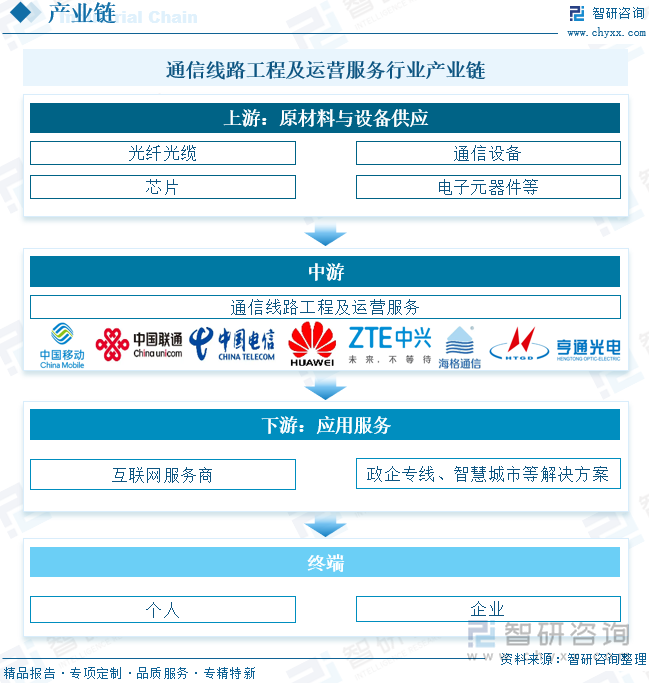 2025年中国通信线路工程及运营服务行业发展历程、产业链、市场规模、重点企业及未来展望：数字化、网络化浪潮持续推进通信线路工程及运营服务规模超2000亿元[图](图3)