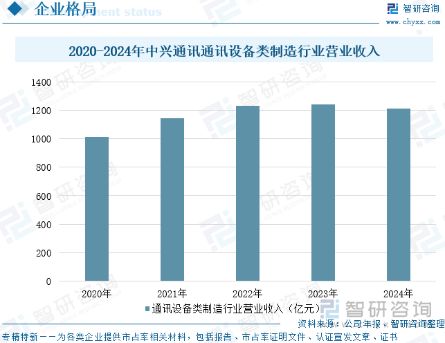 2025年中国通信线路工程及运营服务行业发展历程、产业链、市场规模、重点企业及未来展望：数字化、网络化浪潮持续推进通信线路工程及运营服务规模超2000亿元[图](图8)