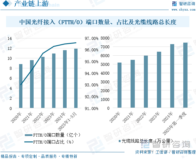 2025年中国通信线路工程及运营服务行业发展历程、产业链、市场规模、重点企业及未来展望：数字化、网络化浪潮持续推进通信线路工程及运营服务规模超2000亿元[图](图4)