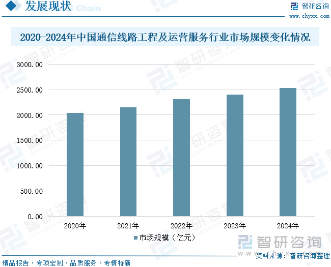 2025年中国通信线路工程及运营服务行业发展历程、产业链、市场规模、重点企业及未来展望：数字化、网络化浪潮持续推进通信线路工程及运营服务规模超2000亿元[图](图5)