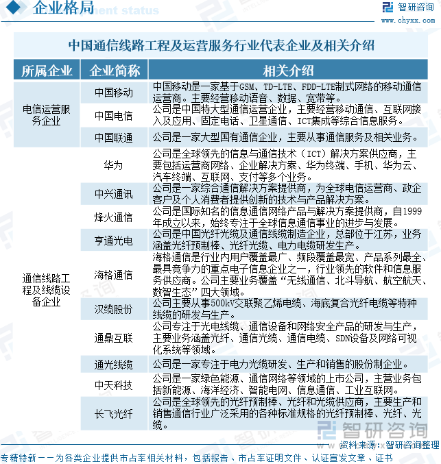 2025年中国通信线路工程及运营服务行业发展历程、产业链、市场规模、重点企业及未来展望：数字化、网络化浪潮持续推进通信线路工程及运营服务规模超2000亿元[图](图6)