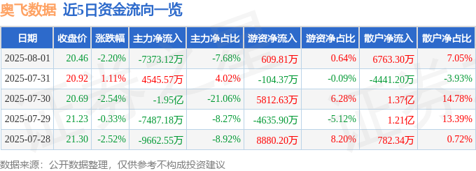 奥飞数据（300738）8月1日主力资金净卖出7312万元(图1)