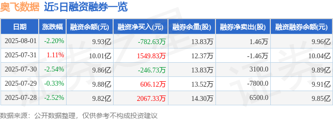 奥飞数据（300738）8月1日主力资金净卖出7312万元(图2)