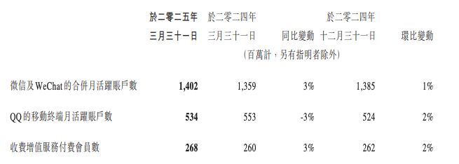 腾讯发布2025Q1财报：营收18002亿元；经营利润6932亿元(图1)