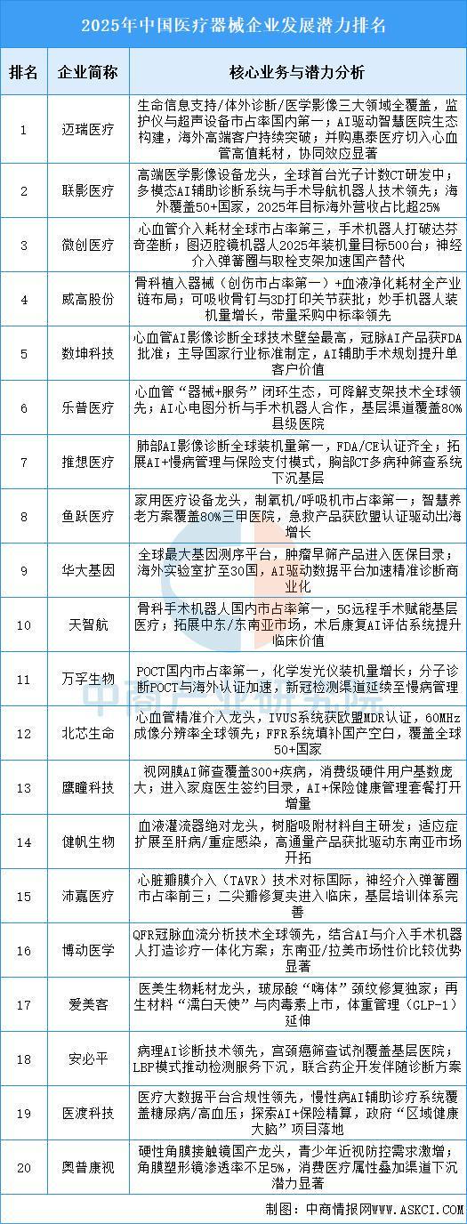 2025年中国数字医疗产业链图谱及投资布局分析（附产业链全景图）(图9)