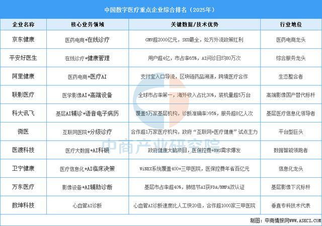 2025年中国数字医疗产业链图谱及投资布局分析（附产业链全景图）(图16)