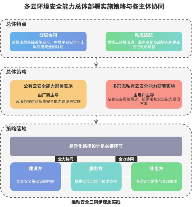 多云环境下安全能力该怎么建设(图3)