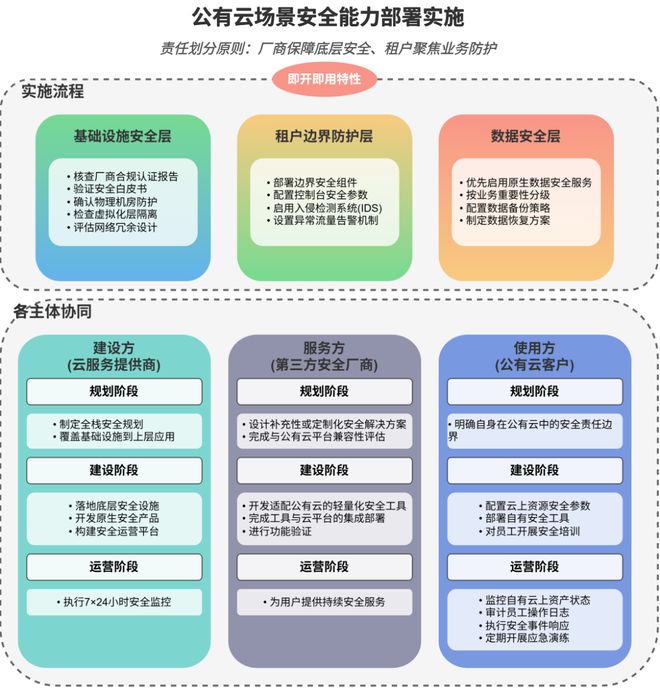 多云环境下安全能力该怎么建设(图4)
