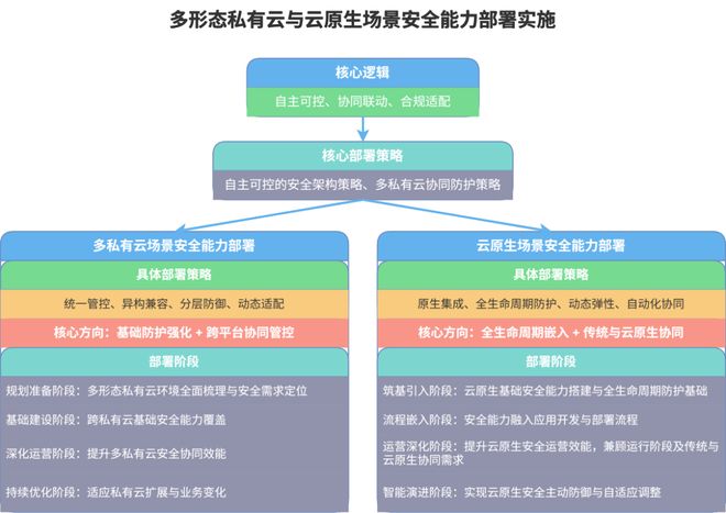 多云环境下安全能力该怎么建设(图5)