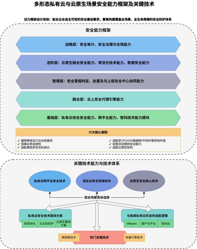 多云环境下安全能力该怎么建设(图2)