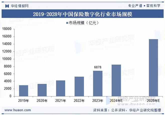 2025年中国保险数字化行业产业链、市场规模及发展趋势分析(图3)