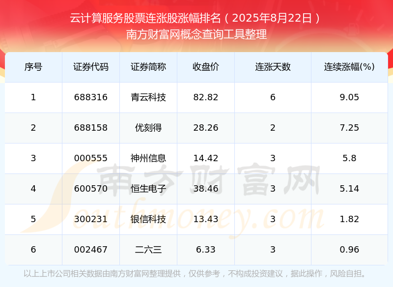 今日云计算服务股票行情：共有6只个股实现连涨（2025年8月22日）(图1)