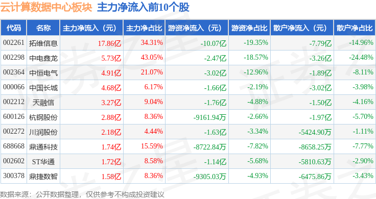 云计算数据中心板块8月26日跌099%盛科通信领跌主力资金净流出8678亿元(图3)