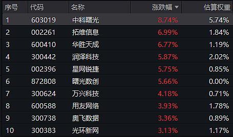 DS-V31催化国产算力！云计算ETF大涨超2%！三重动能支撑行情延续(图2)