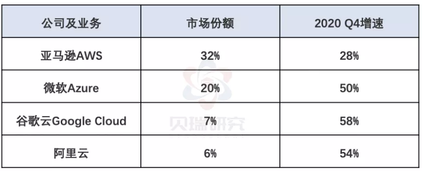 亚马逊(AMZNUS)、谷歌(GOOGUS)、微软(MSFT阿里(09988)秀出“Q4成绩单”谁是云一哥？(图2)