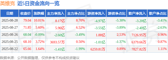 8月28日英维克涨停：液冷服务器云计算数据中心华为产业链概念热股(图1)