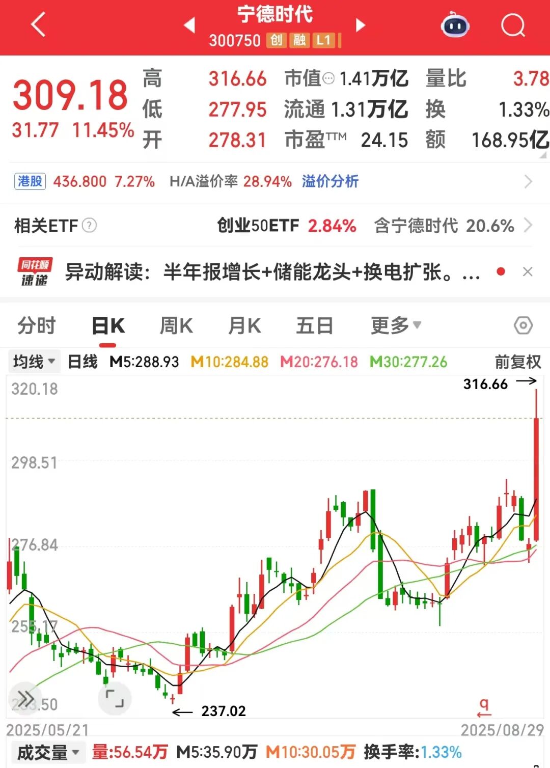 TMT板块首只万亿股出炉！集体大涨龙头创近三年新高(图2)