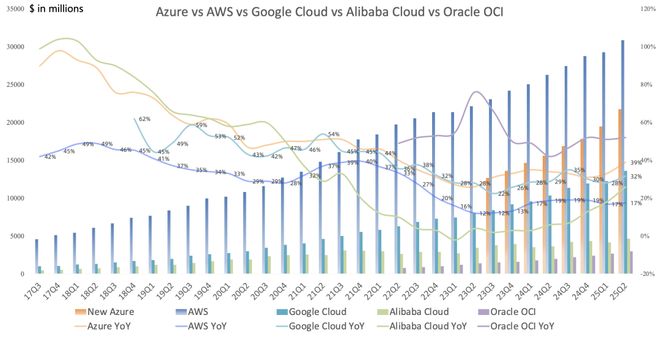 全球云计算巨头Q2：AI助力AzureGCPOCI阿里云加速增长AWS表现一般(图1)