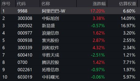 云业务增速及capex超预期阿里巴巴暴涨17%！云计算ETF汇添富(159273)大涨超3%连续13日大举吸金！(图2)