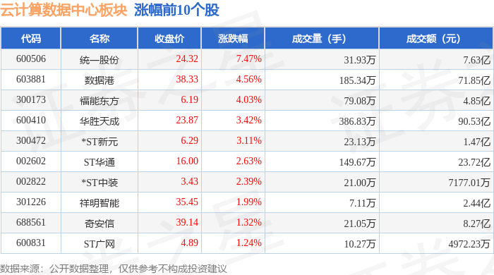 云计算数据中心板块9月2日跌355%科创新源领跌主力资金净流出30663亿元(图1)